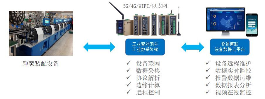 弹簧自动装配设备的智能(néng)化管理(lǐ)：数据采集与遠(yuǎn)程监控的实现